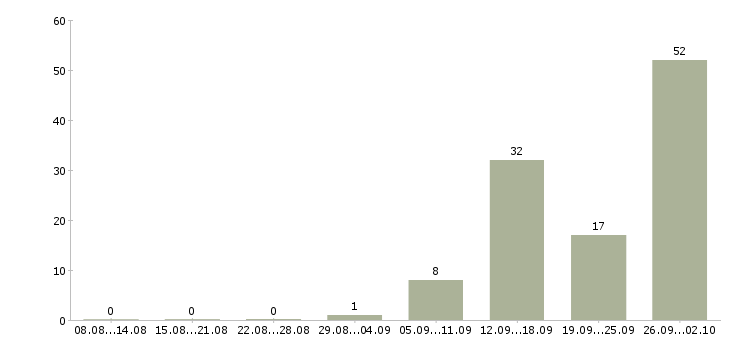 Работа грузчик вахта в Белгороде - Число вакансий в Белгороде по специальности грузчик вахта за 2 месяца