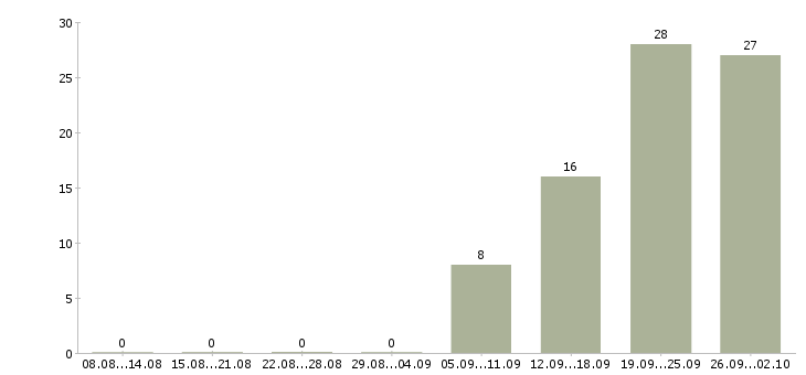 Работа сотрудник в отдел в Белгороде - Число вакансий в Белгороде по специальности сотрудник в отдел за 2 месяца