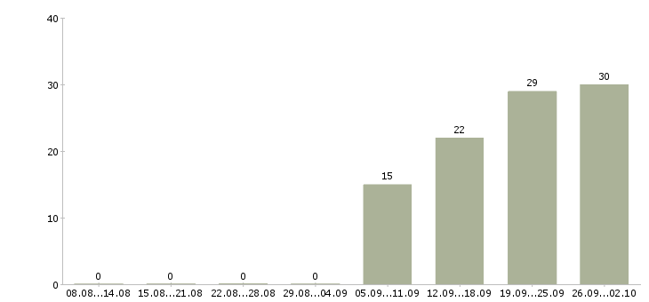 Работа директора магазина в Брянске - Число вакансий в Брянске по специальности директора магазина за 2 месяца