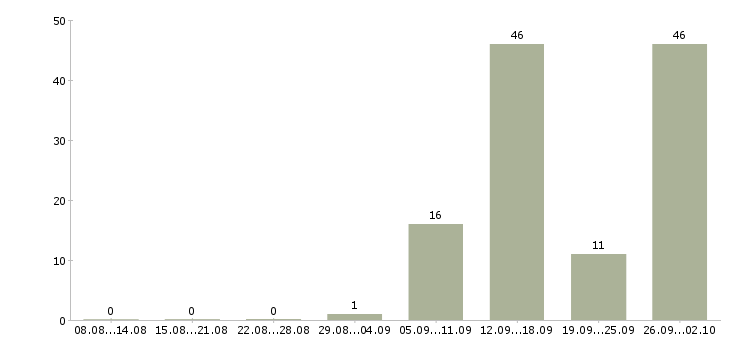Работа или подработка в Брянске - Число вакансий в Брянске по специальности или подработка за 2 месяца