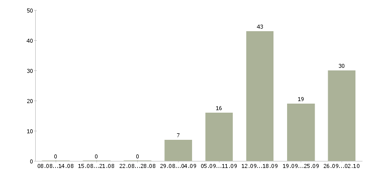 Работа с совмещением в Брянске - Число вакансий в Брянске по специальности с совмещением за 2 месяца