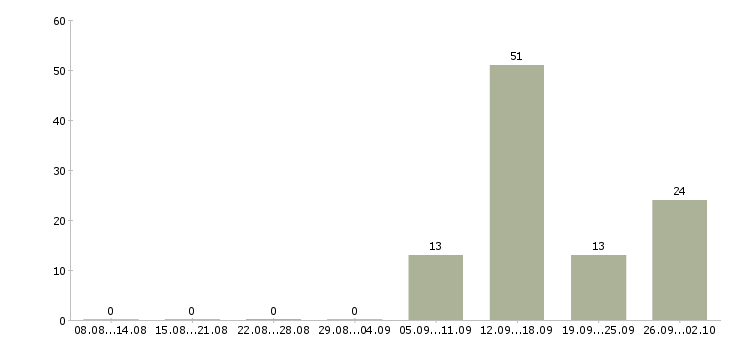 Работа рабочий завода вахта в Владимире - Число вакансий в Владимире по специальности рабочий завода вахта за 2 месяца