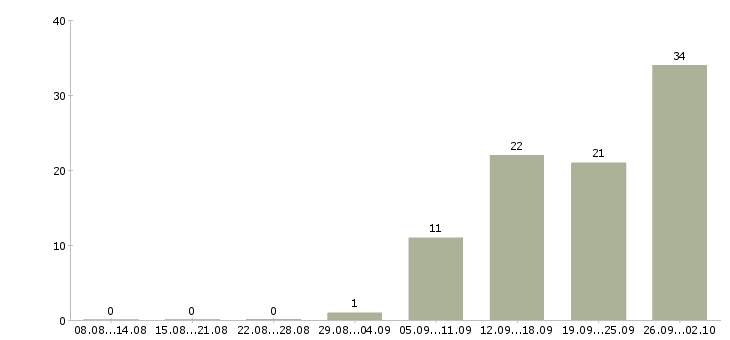 Работа менеджер по транспорту в Волгограде - Число вакансий в Волгограде по специальности менеджер по транспорту за 2 месяца