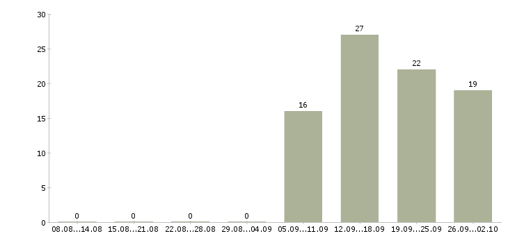 Работа специалист активных продаж в Волжском - Число вакансий в Волжском по специальности специалист активных продаж за 2 месяца