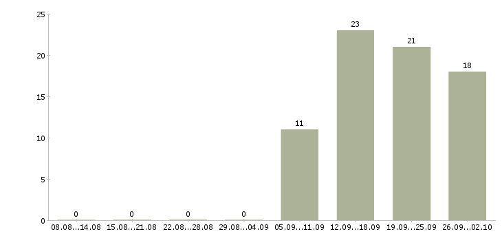 Работа кассир 2 2 в Вологде - Число вакансий в Вологде по специальности кассир 2 2 за 2 месяца
