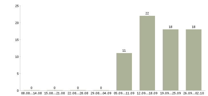 Работа на перспективу в Вологде - Число вакансий в Вологде по специальности на перспективу за 2 месяца