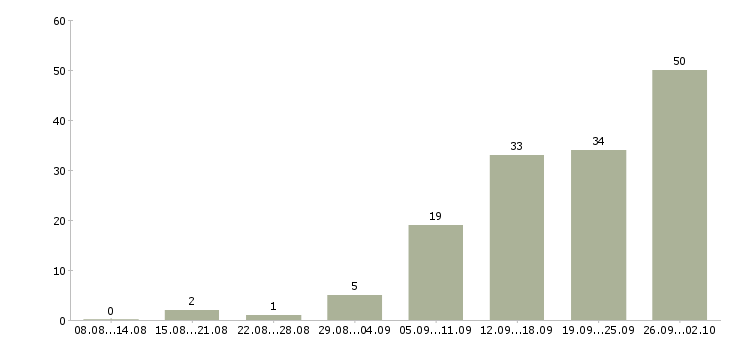 Работа женщинам в Воронеже - Число вакансий в Воронеже по специальности женщинам за 2 месяца