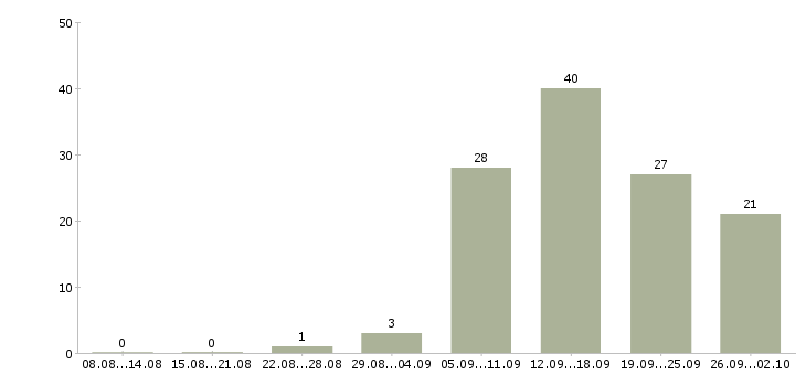 Работа менеджер в интернет магазин в Воронеже - Число вакансий в Воронеже по специальности менеджер в интернет магазин за 2 месяца