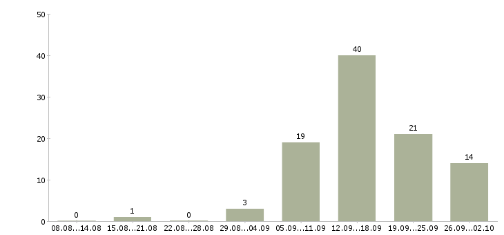 Работа подработка с обучением в Воронеже - Число вакансий в Воронеже по специальности подработка с обучением за 2 месяца