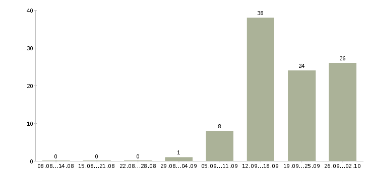 Работа сотрудник для работы с документацией в Воронеже - Число вакансий в Воронеже по специальности сотрудник для работы с документацией за 2 месяца