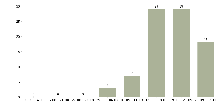 Работа сотрудник на оформление заказов в Воронеже - Число вакансий в Воронеже по специальности сотрудник на оформление заказов за 2 месяца