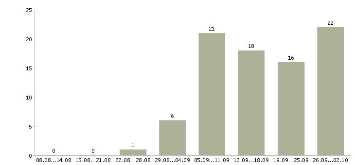 Работа в интернете на дому в Дзержинске - Число вакансий в Дзержинске по специальности в интернете на дому за 2 месяца