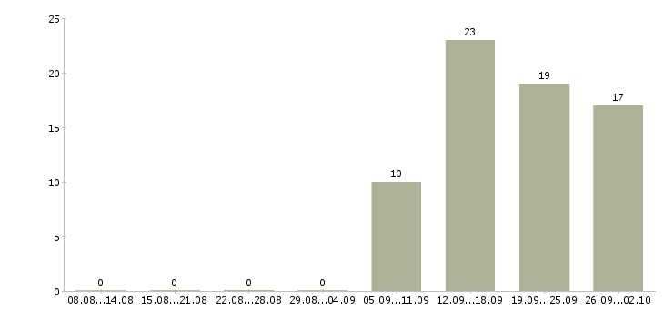 Работа руководитель отдела качества в Екатеринбурге - Число вакансий в Екатеринбурге по специальности руководитель отдела качества за 2 месяца
