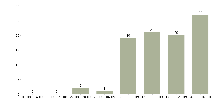 Работа специалист по оформлению договоров в Екатеринбурге - Число вакансий в Екатеринбурге по специальности специалист по оформлению договоров за 2 месяца