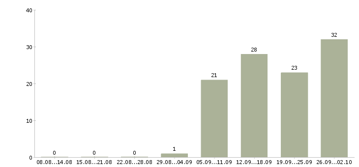 Работа специалист по оформлению документации в Екатеринбурге - Число вакансий в Екатеринбурге по специальности специалист по оформлению документации за 2 месяца