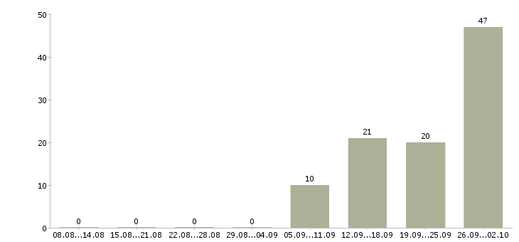 Работа рабочие специальности в Иваново - Число вакансий в Иваново по специальности рабочие специальности за 2 месяца