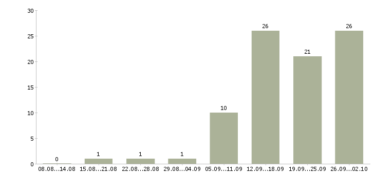 Работа специалист по обучению клиентов в Иваново - Число вакансий в Иваново по специальности специалист по обучению клиентов за 2 месяца