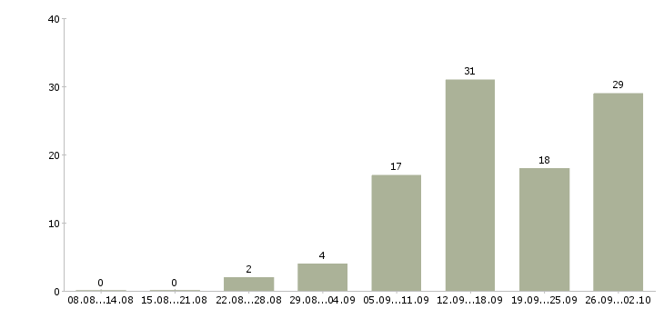 Работа работаем дома в интернете обучение в Ижевске - Число вакансий в Ижевске по специальности работаем дома в интернете обучение за 2 месяца