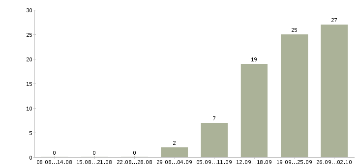 Работа менеджер по обучению персонала в Иркутске - Число вакансий в Иркутске по специальности менеджер по обучению персонала за 2 месяца