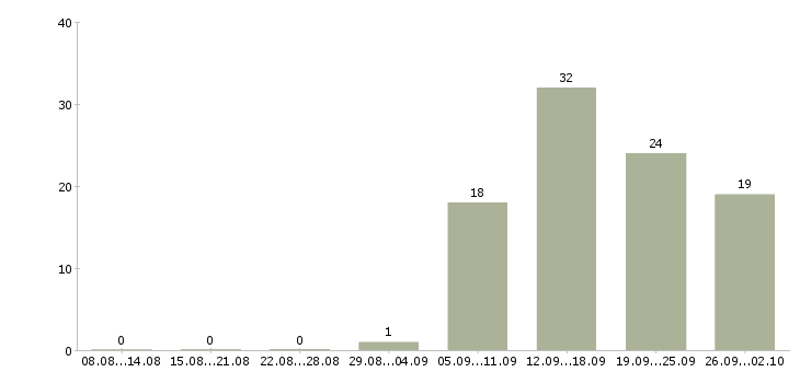 Работа сотрудник по работе на пк в Калуге - Число вакансий в Калуге по специальности сотрудник по работе на пк за 2 месяца
