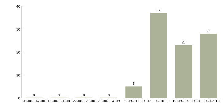 Работа сотрудник производства в Калуге - Число вакансий в Калуге по специальности сотрудник производства за 2 месяца