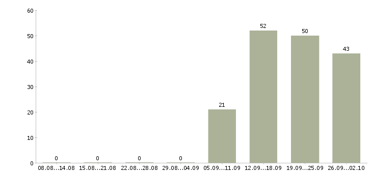 Работа менеджер по персоналу гибкий график в Кемерово - Число вакансий в Кемерово по специальности менеджер по персоналу гибкий график за 2 месяца