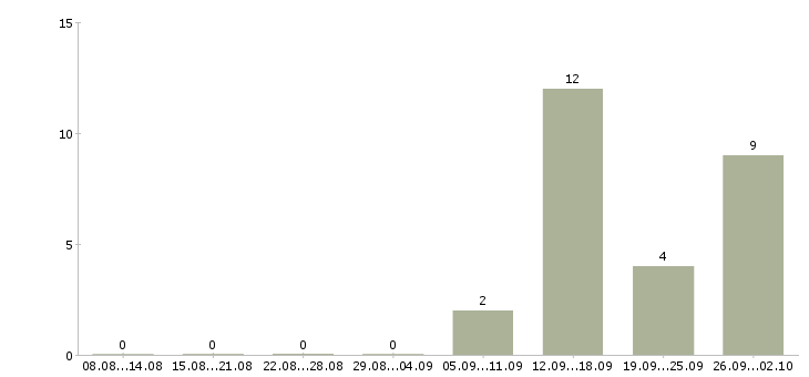 Работа специалист на удаленную работу в Кирове - Число вакансий в Кирове по специальности специалист на удаленную работу за 2 месяца