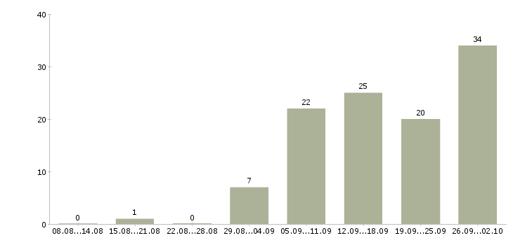 Работа администратор магазинов в Краснодаре - Число вакансий в Краснодаре по специальности администратор магазинов за 2 месяца