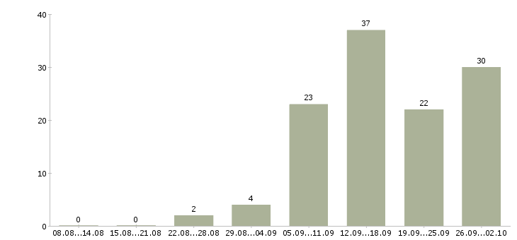 Работа менеджер по продажам без поиска клиентов в Краснодаре - Число вакансий в Краснодаре по специальности менеджер по продажам без поиска клиентов за 2 месяца