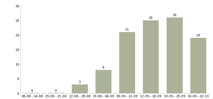 Работа есть для вас в Красноярске - Число вакансий в Красноярске по специальности есть для вас за 2 месяца