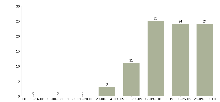 Работа рабочие специальности в Кургане - Число вакансий в Кургане по специальности рабочие специальности за 2 месяца