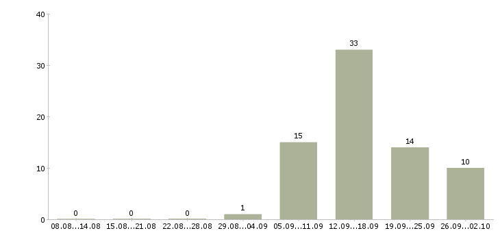 Работа через интернет на дому в Кургане - Число вакансий в Кургане по специальности через интернет на дому за 2 месяца