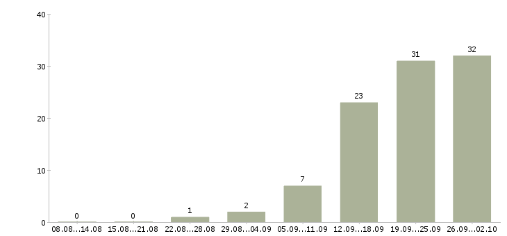 Работа продажа автомобилей в Курске - Число вакансий в Курске по специальности продажа автомобилей за 2 месяца