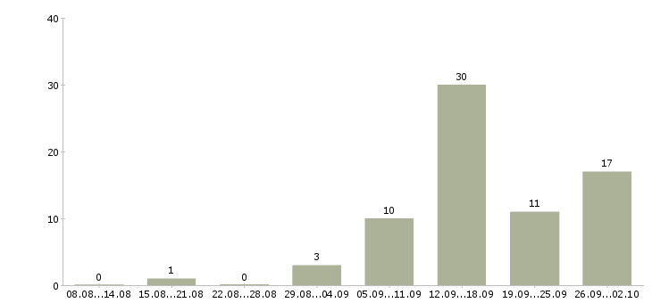 Работа в свободное время в Липецке - Число вакансий в Липецке по специальности в свободное время за 2 месяца