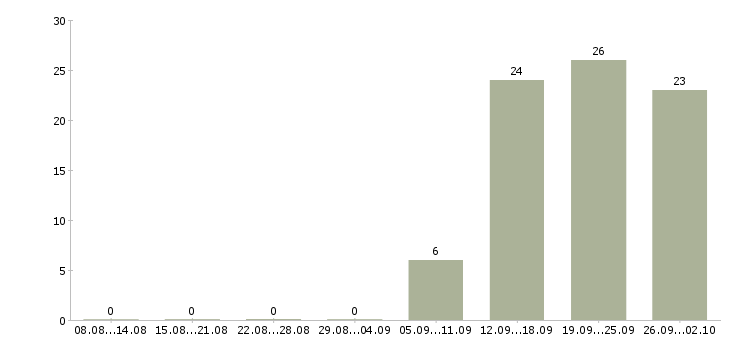 Работа технолог по качеству в Липецке - Число вакансий в Липецке по специальности технолог по качеству за 2 месяца