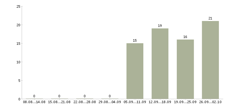 Работа ведущий специалист по открытию счетов в Москве - Число вакансий в Москве по специальности ведущий специалист по открытию счетов за 2 месяца