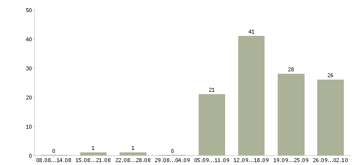 Работа горничная в гостиницу в Москве - Число вакансий в Москве по специальности горничная в гостиницу за 2 месяца