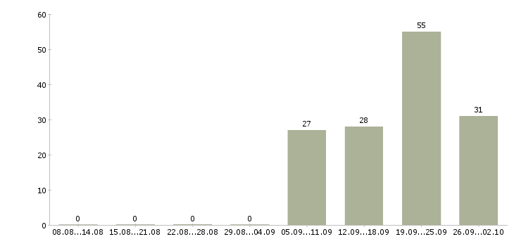 Работа ищу няню в Москве - Число вакансий в Москве по специальности ищу няню за 2 месяца