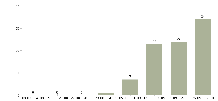 Работа руководитель инженерного отдела в Москве - Число вакансий в Москве по специальности руководитель инженерного отдела за 2 месяца