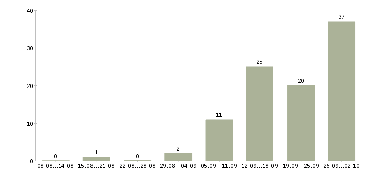 Работа руководитель направления стратегического развития в Москве - Число вакансий в Москве по специальности руководитель направления стратегического развития за 2 месяца
