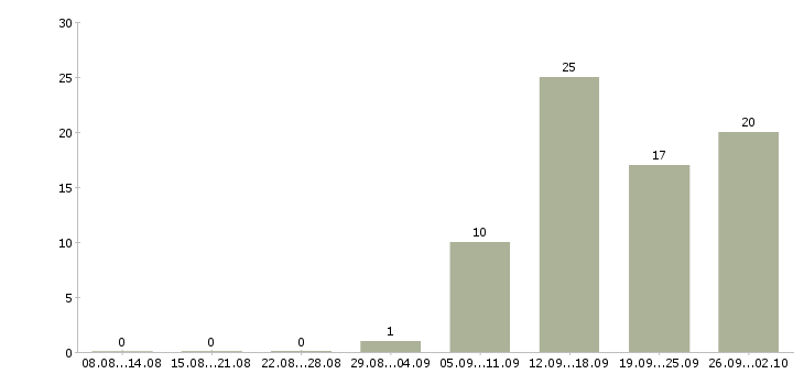 Работа специалист по нормативной поддержке в Москве - Число вакансий в Москве по специальности специалист по нормативной поддержке за 2 месяца