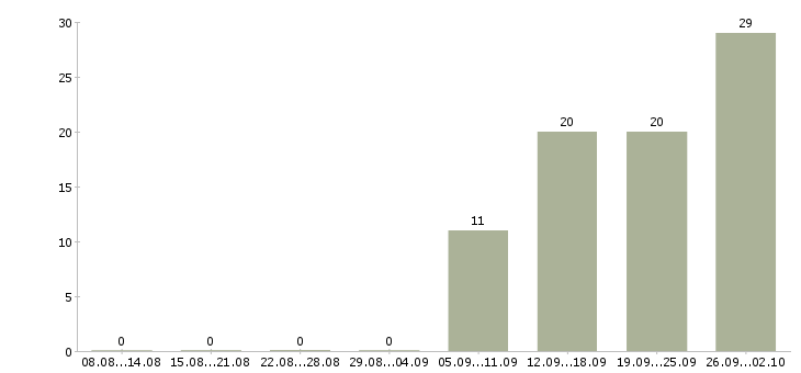 Работа специалист по подготовке кадров в Москве - Число вакансий в Москве по специальности специалист по подготовке кадров за 2 месяца