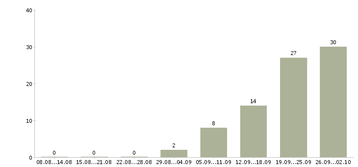 Работа старший финансовый менеджер в Москве - Число вакансий в Москве по специальности старший финансовый менеджер за 2 месяца
