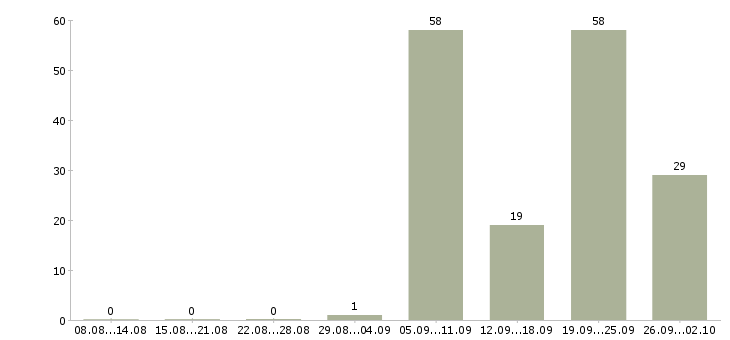 Работа терапевт участковый в Москве - Число вакансий в Москве по специальности терапевт участковый за 2 месяца