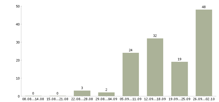Работа на дому удаленная в Мурманске - Число вакансий в Мурманске по специальности на дому удаленная за 2 месяца