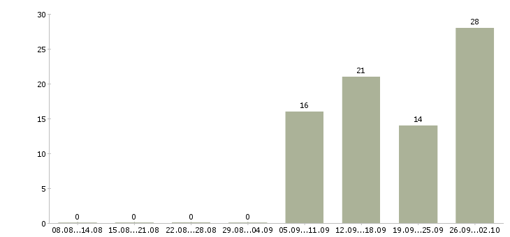 Работа телефонный оператор в Мурманске - Число вакансий в Мурманске по специальности телефонный оператор за 2 месяца