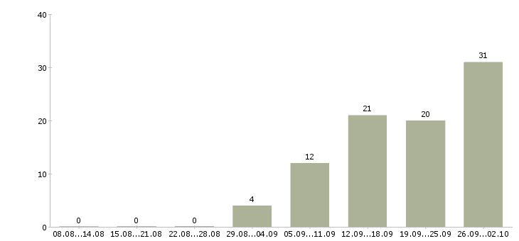 Работа продавец консультант с кассой в Новосибирске - Число вакансий в Новосибирске по специальности продавец консультант с кассой за 2 месяца