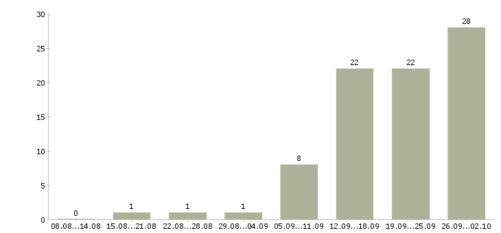 Работа менеджер по товарам в Оренбурге - Число вакансий в Оренбурге по специальности менеджер по товарам за 2 месяца