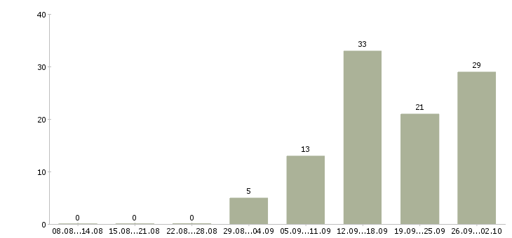 Работа подбор персонала в Оренбурге - Число вакансий в Оренбурге по специальности подбор персонала за 2 месяца