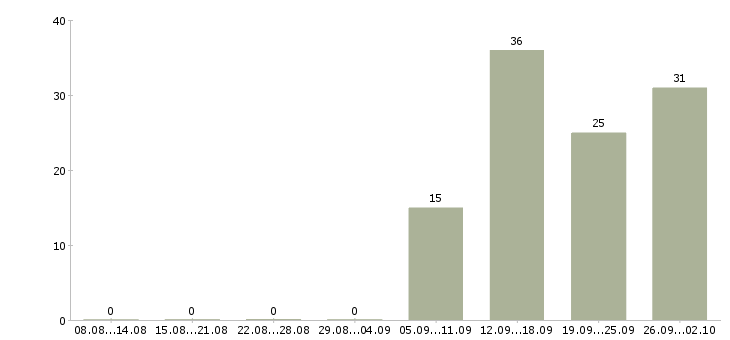 Работа обучение бизнесу в Пензе - Число вакансий в Пензе по специальности обучение бизнесу за 2 месяца